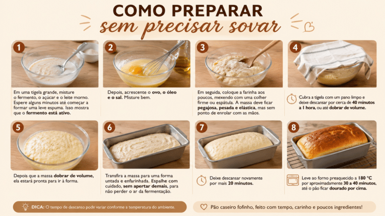 Infográfico passo a passo mostrando como preparar pão caseiro macio sem sovar, desde a ativação do fermento até o pão dourado saindo do forno.