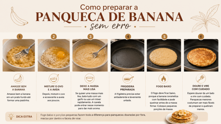 Infográfico simples com passo a passo para preparar panqueca de banana sem erro, destacando a massa, o fogo baixo e o ponto ideal na frigideira.